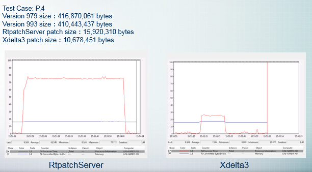 performance compare