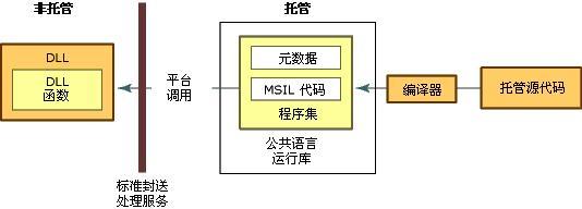P/Invoke调用示意图